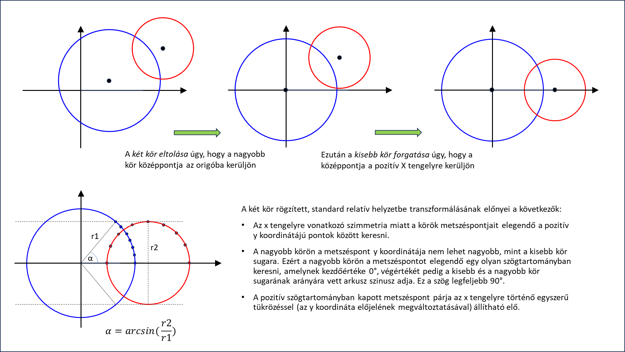 Pontok Két kör metszéspontjának meghatározása numerikus, iteratív eljárással ...
